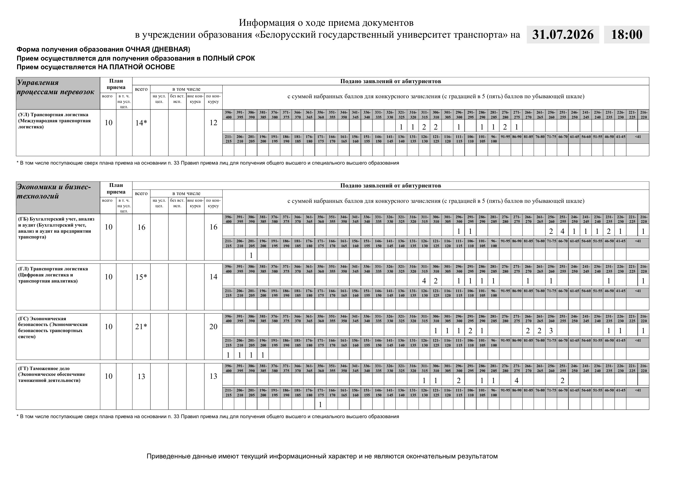 Мониторинг подачи документов в БелГУТ: Очная (дневная)