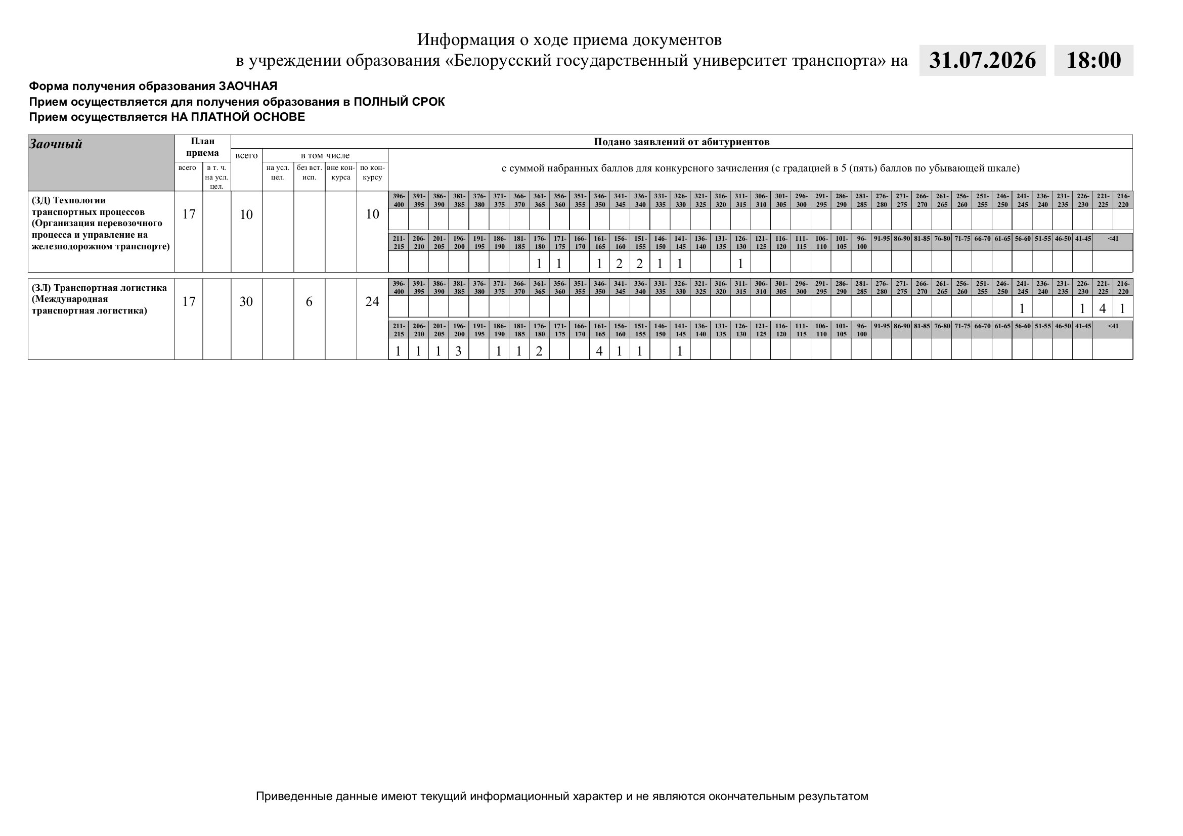 Мониторинг подачи документов в БелГУТ: Заочная (полный срок)