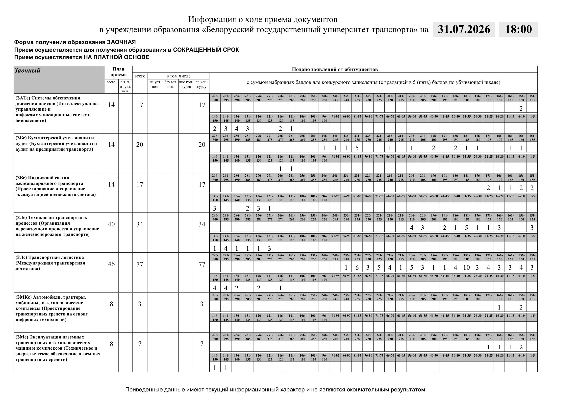 Мониторинг подачи документов в БелГУТ: Заочная (сокращенный срок), изображение 1