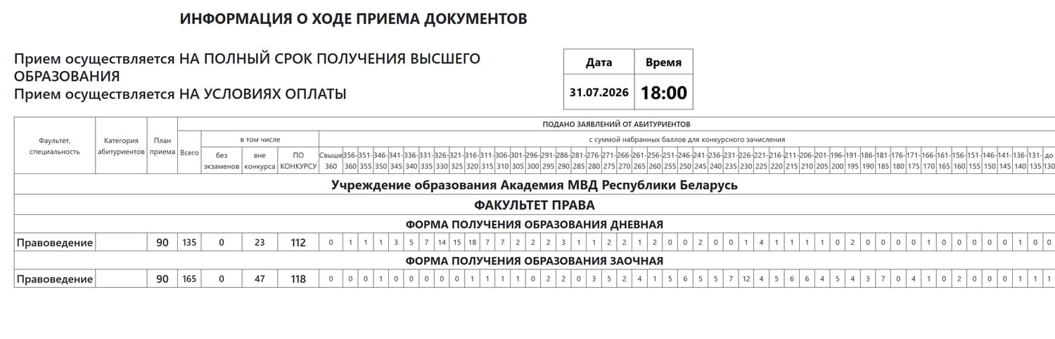 Мониторинг подачи документов в Академия МВД: Факультет права