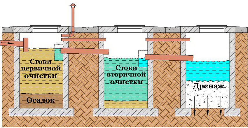 Printsip-raboty-septika-s-pochvennoy-doochistkoy.jpg