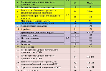 БГСА, Конкурс и проходные баллы на дневное в 2024 году - страница 1 БГСА, Конкурс и проходные баллы на дневное в 2024 году - страница 1