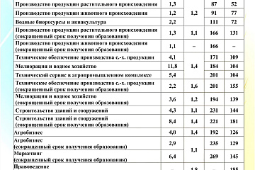 БГСА, Конкурс и проходные баллы на заочное в 2024 году - страница 1 БГСА, Конкурс и проходные баллы на заочное в 2024 году - страница 1