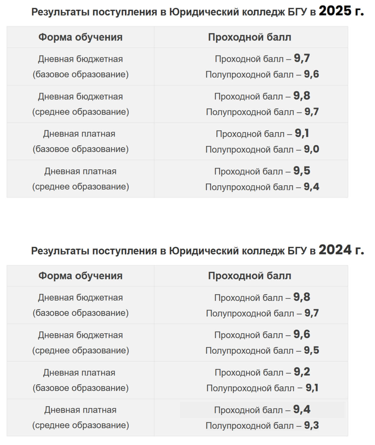 Проходные баллы в ЮРИДИЧЕСКИЙ КОЛЛЕДЖ БГУ в 2025 году - конкурс на специальности