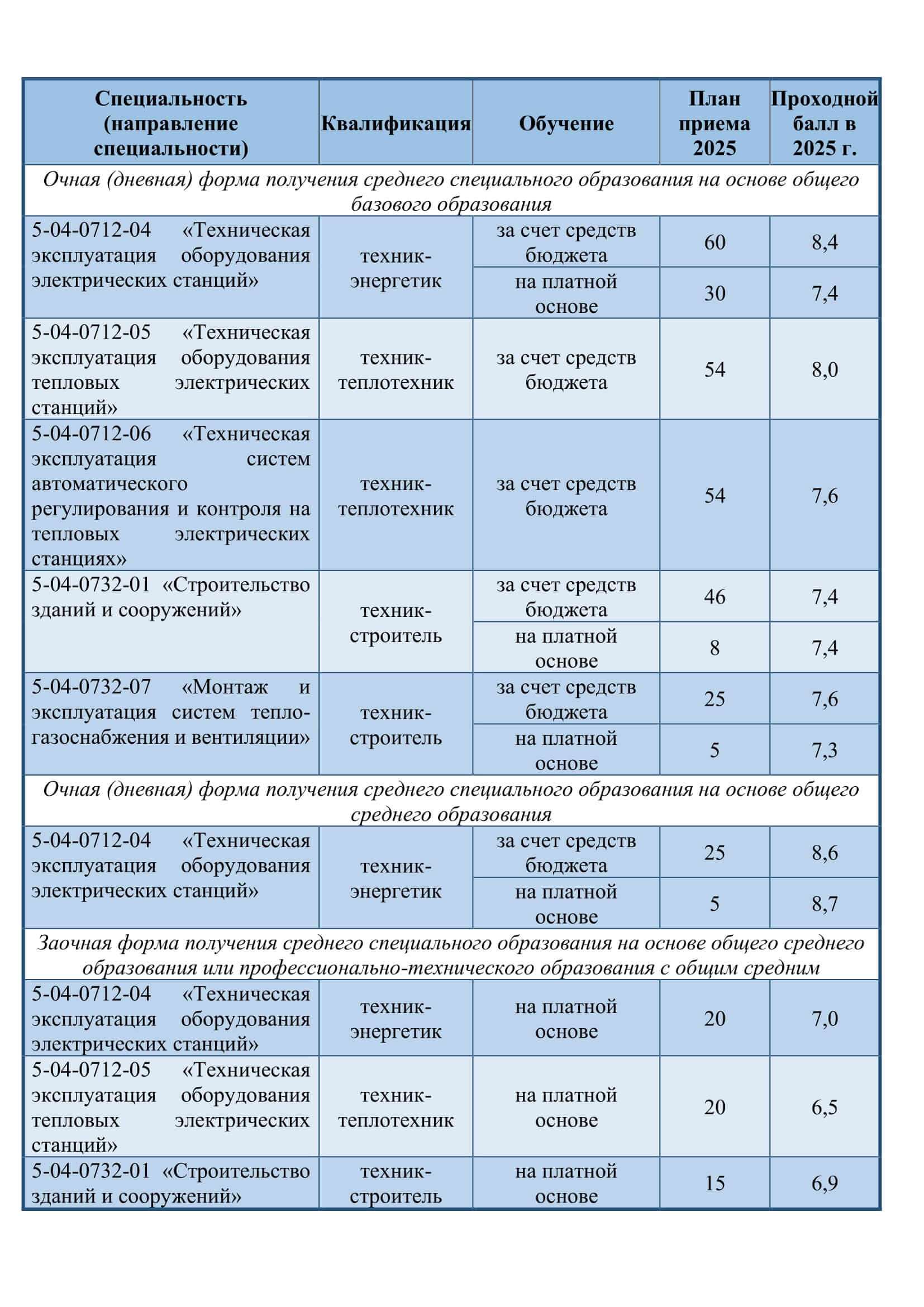 Проходные баллы в МИНСКИЙ ЭНЕРГЕТИЧЕСКИЙ КОЛЛЕДЖ в 2025 году - конкурс на специальности