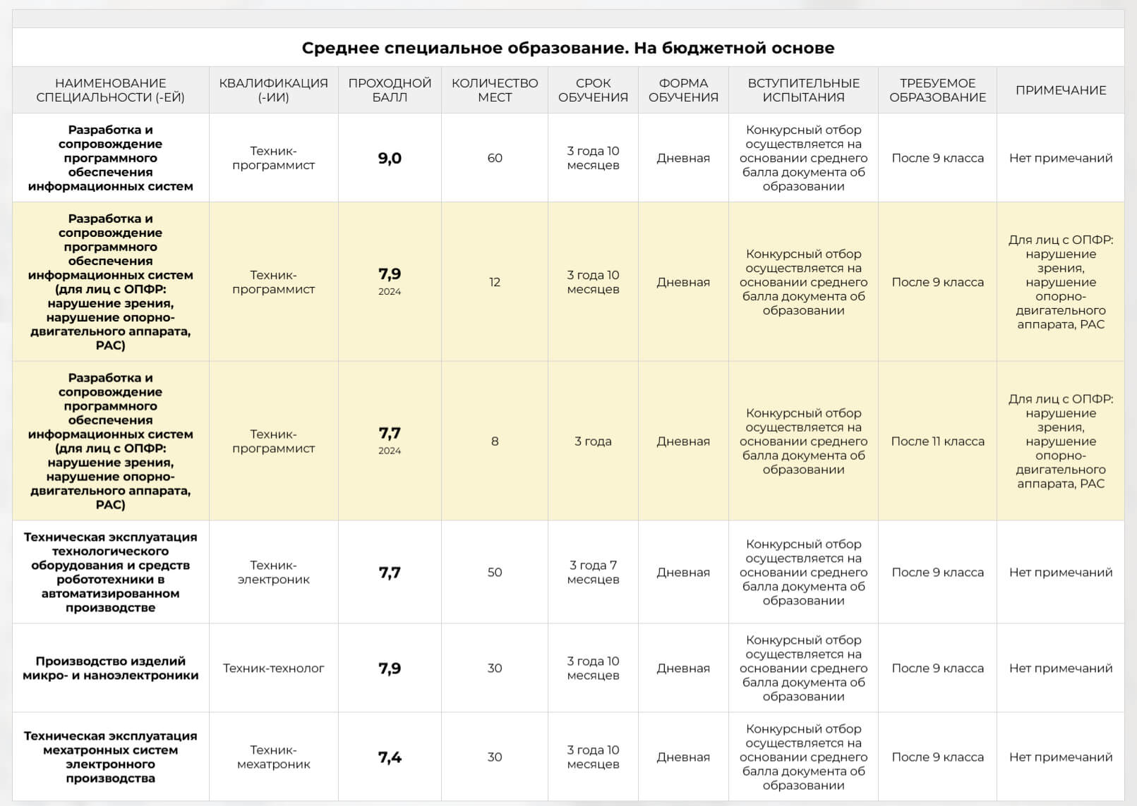Проходные баллы в МИНСКИЙ КОЛЛЕДЖ ЦИФРОВЫХ ТЕХНОЛОГИЙ в 2025 году - конкурс на специальности