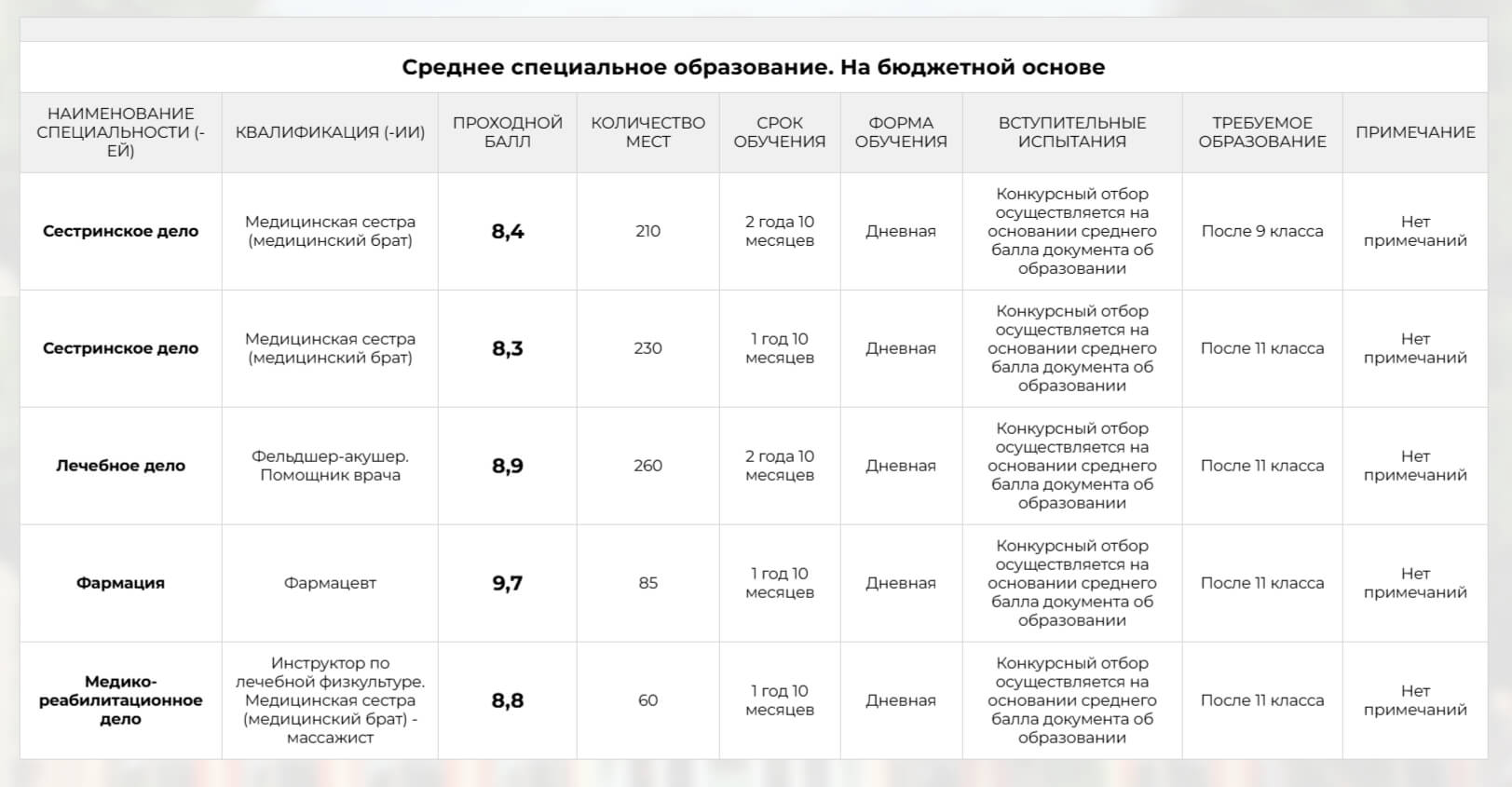 Проходные баллы в БЕЛОРУССКИЙ МЕДИЦИНСКИЙ КОЛЛЕДЖ в 2025 году - конкурс на специальности