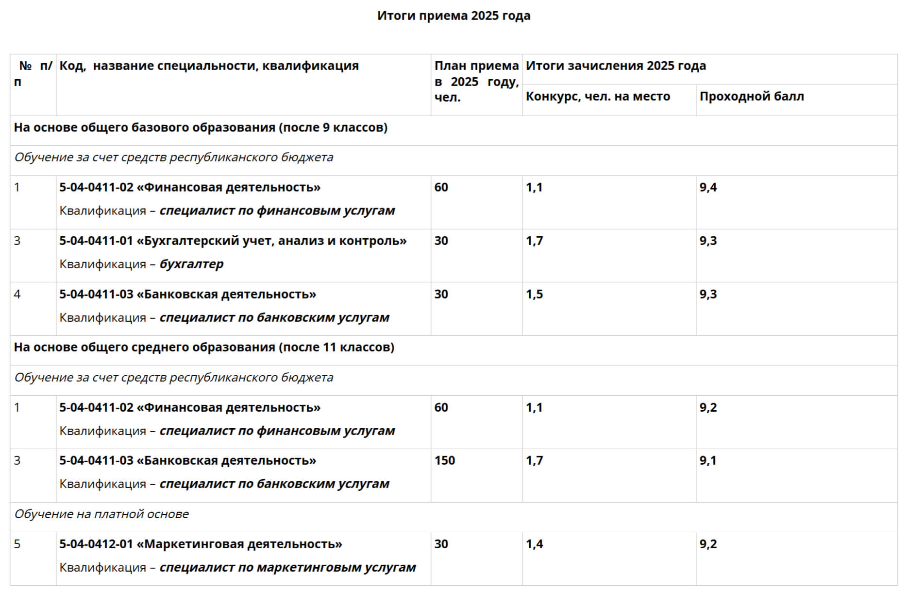 Проходные баллы в МИНСКИЙ ФИНАНСОВО-ЭКОНОМИЧЕСКИЙ КОЛЛЕДЖ в 2025 году - конкурс на специальности