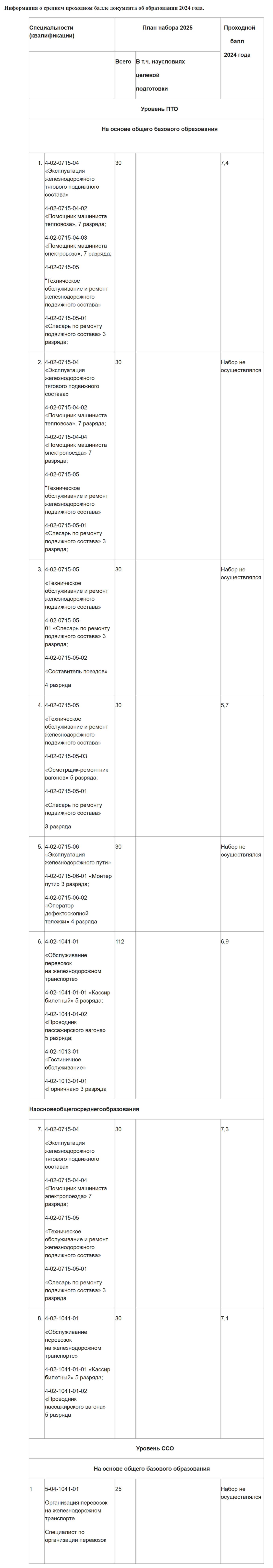 Проходные баллы в МИНСКИЙ КОЛЛЕДЖ ЖЕЛЕЗНОДОРОЖНОГО ТРАНСПОРТА в 2025 году - конкурс на специальности