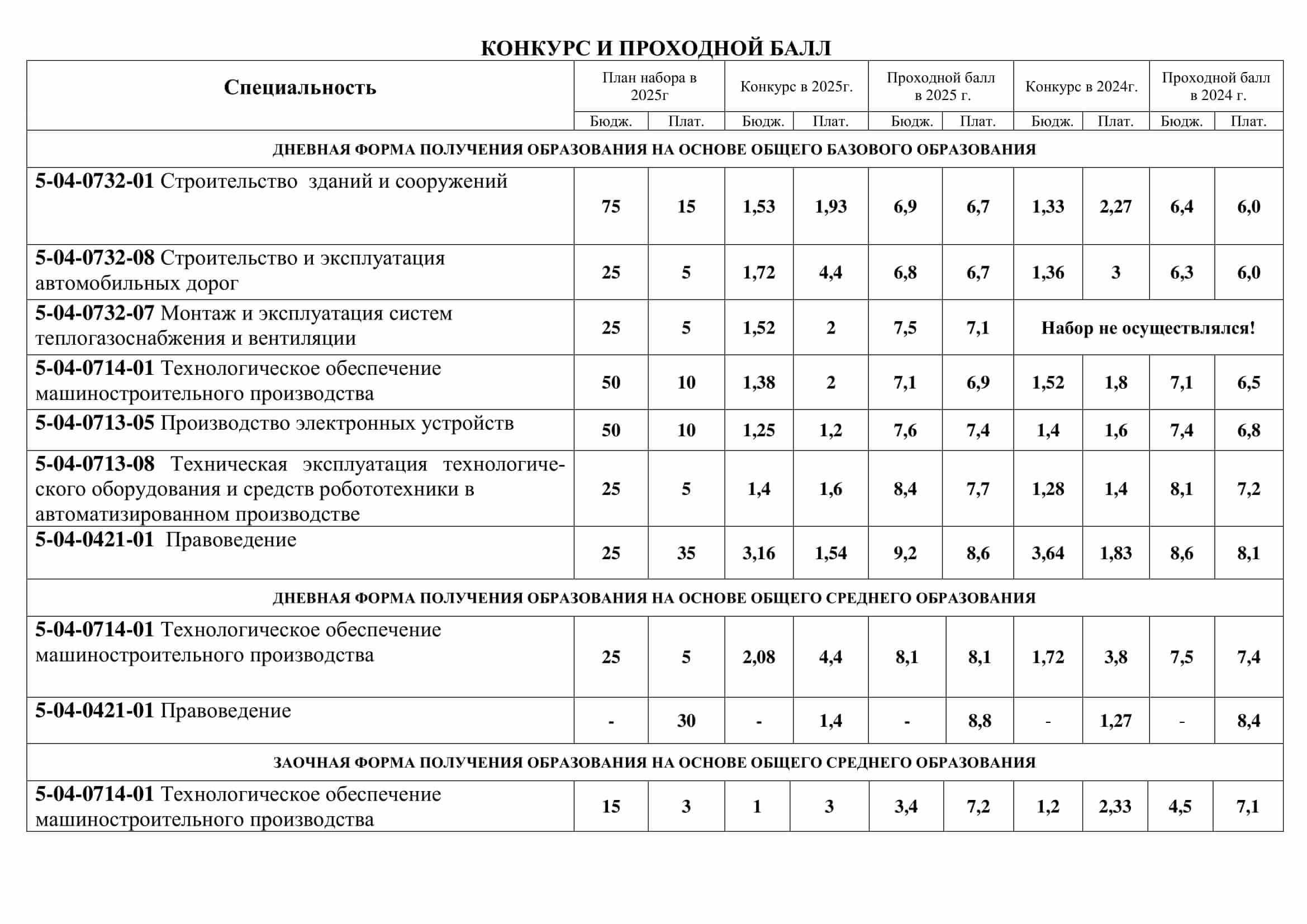 Проходные баллы в БРЕСТСКИЙ ПОЛИТЕХНИЧЕСКИЙ КОЛЛЕДЖ в 2025 году - конкурс на специальности