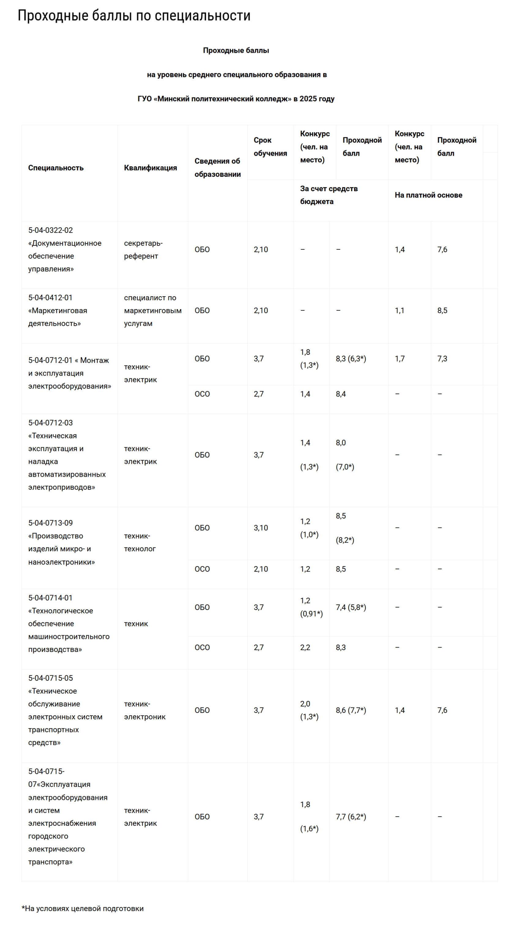 Проходные баллы в МИНСКИЙ ПОЛИТЕХНИЧЕСКИЙ КОЛЛЕДЖ в 2025 году - конкурс на специальности