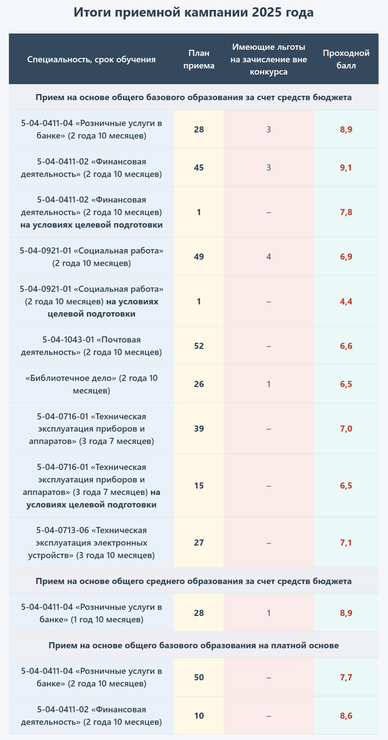 Проходные баллы в МИНСКИЙ КОЛЛЕДЖ СФЕРЫ ОБСЛУЖИВАНИЯ в 2025 году - конкурс на специальности