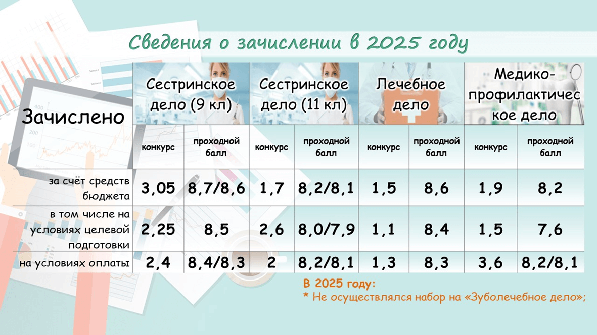 Проходные баллы в ГОМЕЛЬСКИЙ МЕДИЦИНСКИЙ КОЛЛЕДЖ в 2025 году - конкурс на специальности