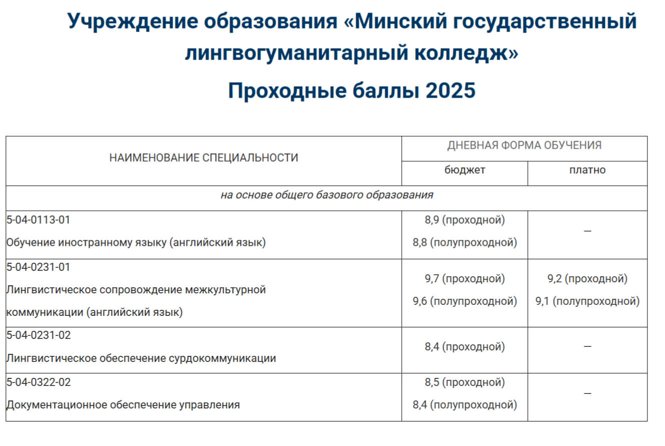 Проходные баллы в МИНСКИЙ ЛИНГВОГУМАНИТАРНЫЙ КОЛЛЕДЖ в 2025 году - конкурс на специальности