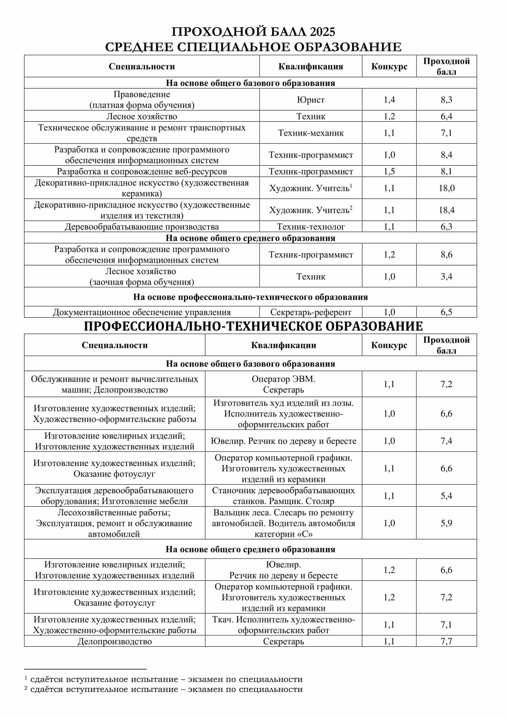 Проходные баллы в ВИТЕБСКИЙ ТЕХНОЛОГИЧЕСКИЙ КОЛЛЕДЖ в 2025 году - конкурс на специальности